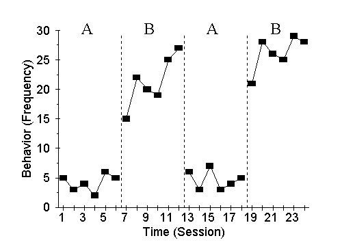 Figure 1: Frequency is low during each A phase and noticable higher during each B phase, showing that
                             the target behavior is turned on and off by successive applications of the treatment variable.