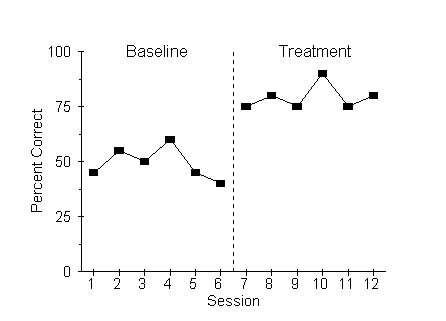 Figure 3: Anna's percent correct for the baseline ranges between 37% and 62% over six sessions.
                            Anna's percent correct for the treatment ranges between 75% and 87% over the next six sessions