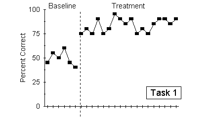 Task 1 graph: Anna's percent complete increases consistently when the treatment is
                 applied after session 6.