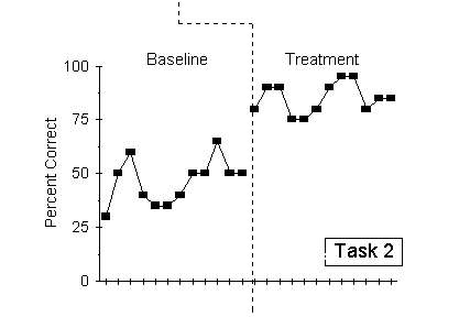 Task 2 graph: Anna's percent complete increases consistently when the treatment is
                 applied after session 12.