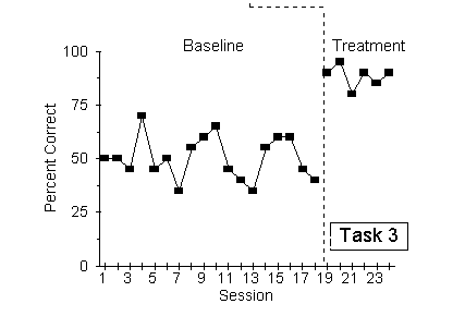 Task 3 graph: Anna's percent complete increases consistently when the treatment is
                 applied after session 18.