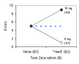 Chart of Errors vs Task Description (B)