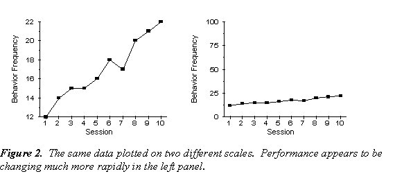 The same data plotted on two different scales, however performance appears to be changing more rapidly in the left 
            panel, due to the scale of behavior frequency used (the y-axis).