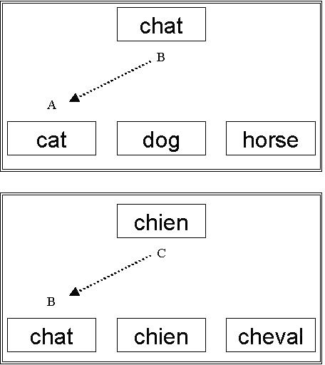 Top Panel: sample stimulus is chat, three comparison stimuli are cat, dog, horse; and the untrained symmetrical relation is chat - cat.
                    Bottom Panel: sample stimulus is chien, three comparison stimuli are chat, chien, cheval; and the untrained symmetrical relation is chien - chat.